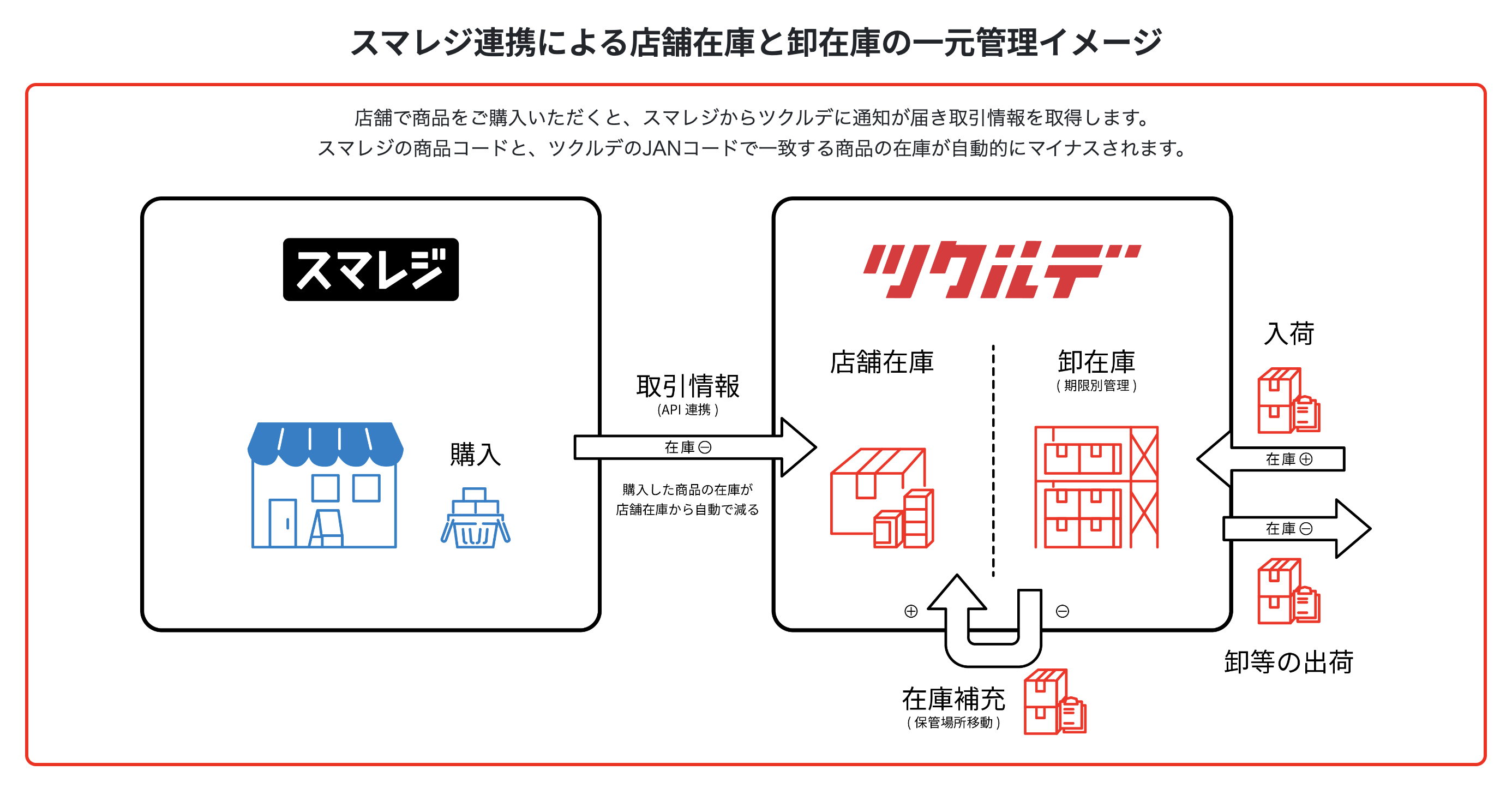 スマレジ連携による店舗在庫と卸在庫の一元管理イメージ
店舗で商品をご購入いただくと、スマレジからツクルデに通知が届き、取引情報を取得します。スマレジの商品コードと、ツクルデのJANコードで一致する商品の在庫が自動的にマイナスされます。