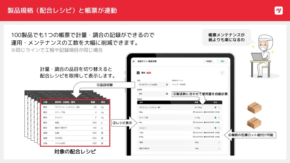 図1. 品目プロパティの図