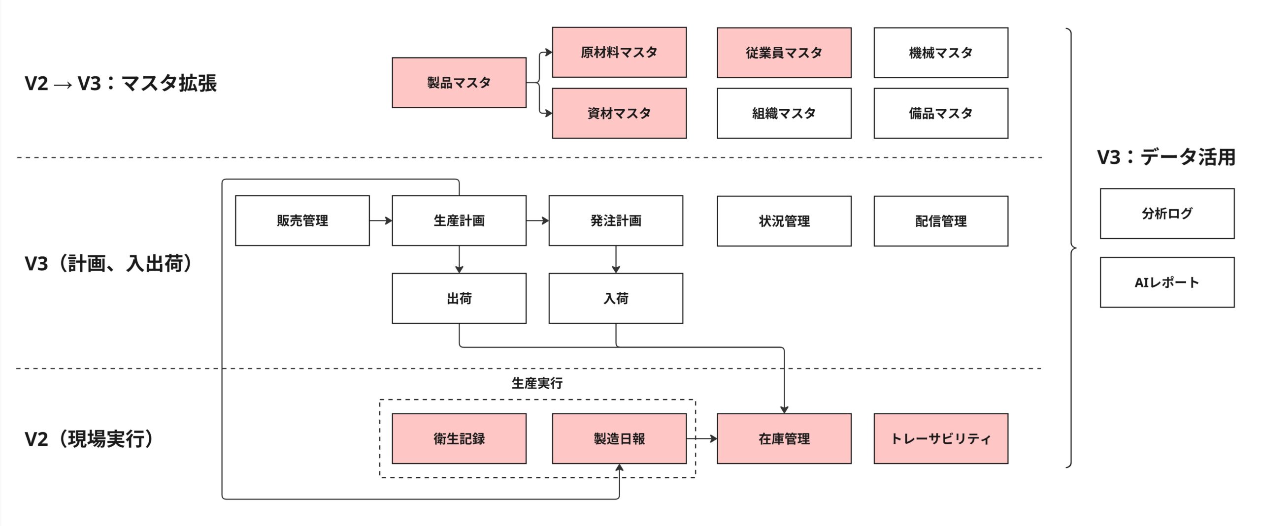 System Diagram V2 to V3